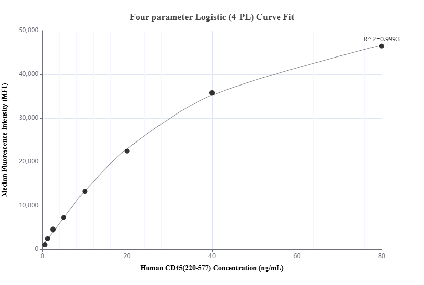 Cytometric bead array standard curve of MP01280-1